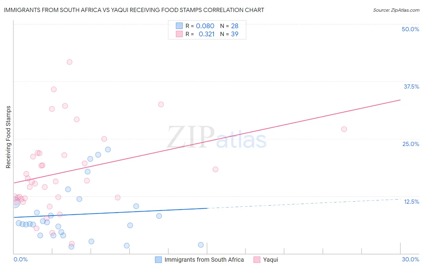 Immigrants from South Africa vs Yaqui Receiving Food Stamps