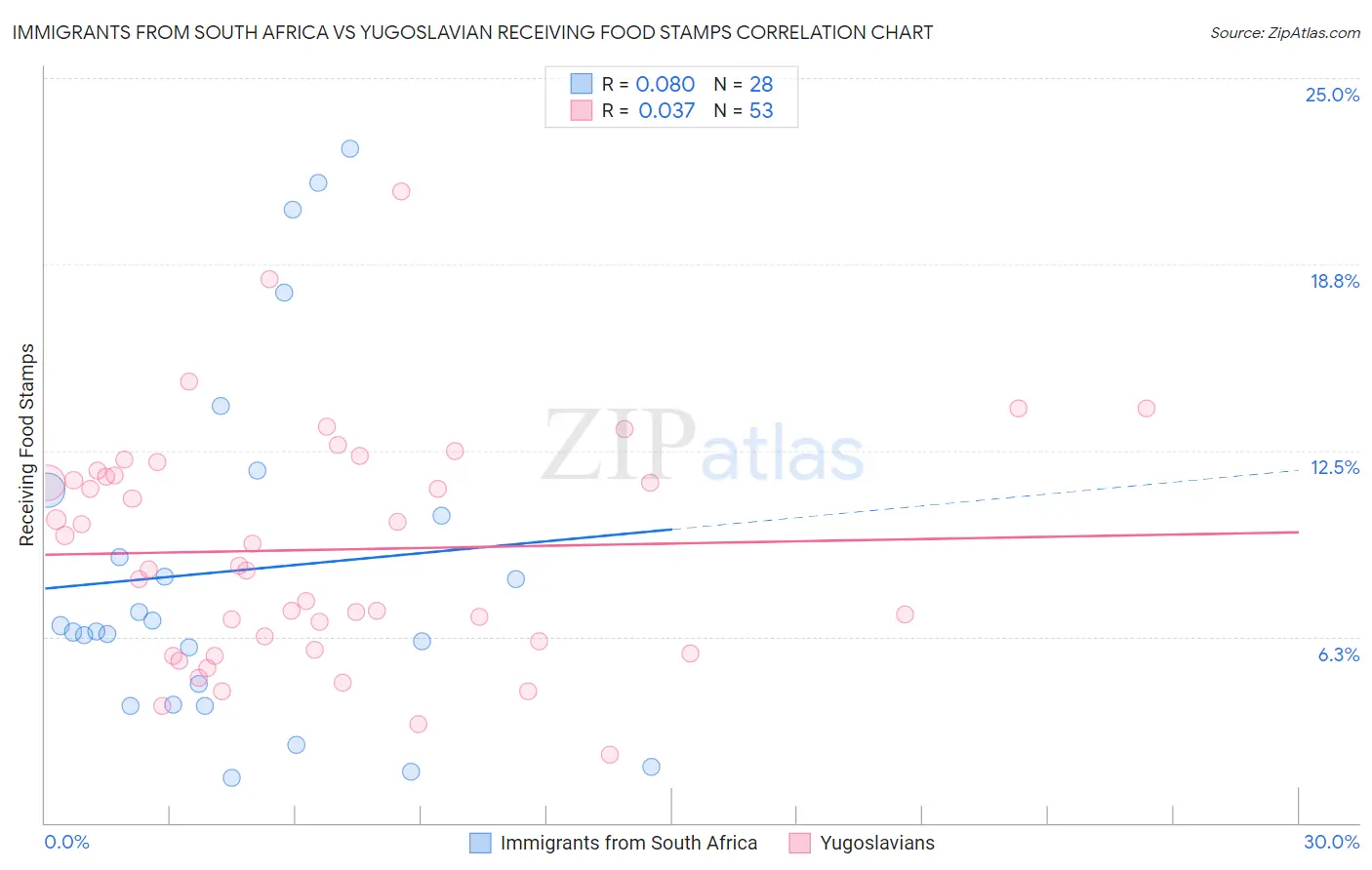 Immigrants from South Africa vs Yugoslavian Receiving Food Stamps