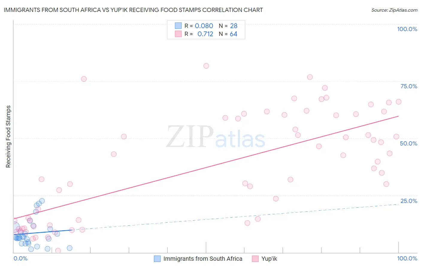 Immigrants from South Africa vs Yup'ik Receiving Food Stamps