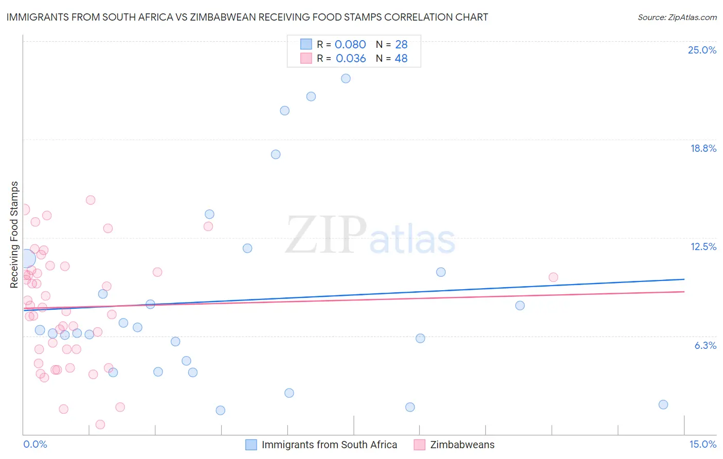 Immigrants from South Africa vs Zimbabwean Receiving Food Stamps