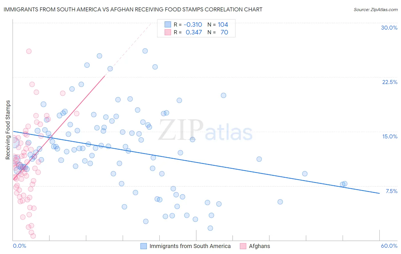 Immigrants from South America vs Afghan Receiving Food Stamps