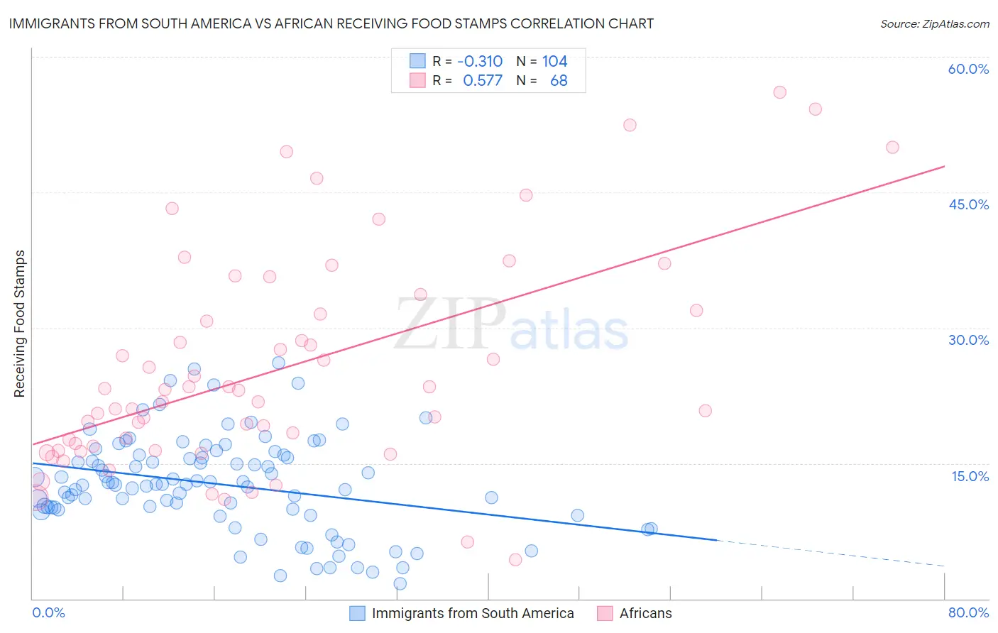 Immigrants from South America vs African Receiving Food Stamps