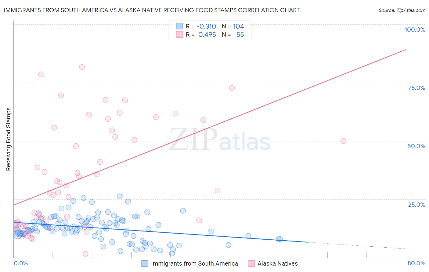 Immigrants from South America vs Alaska Native Receiving Food Stamps
