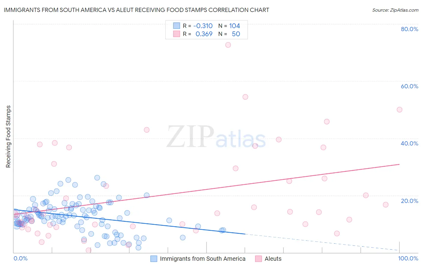 Immigrants from South America vs Aleut Receiving Food Stamps