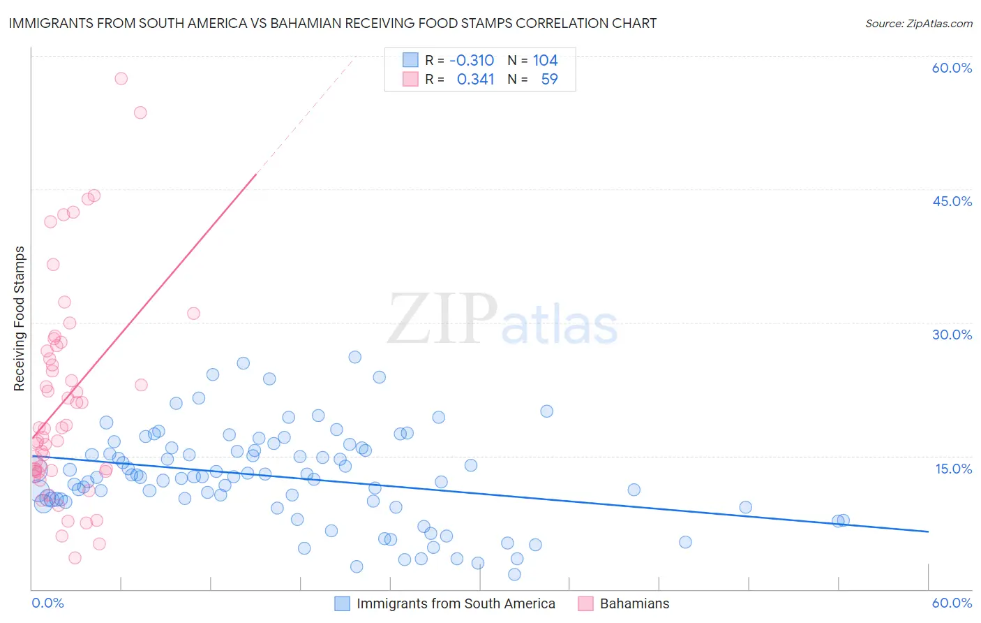 Immigrants from South America vs Bahamian Receiving Food Stamps