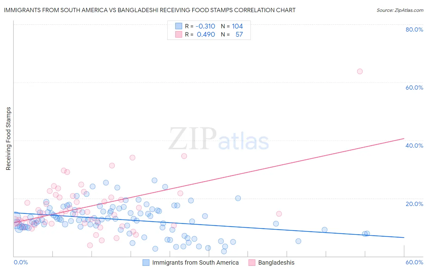 Immigrants from South America vs Bangladeshi Receiving Food Stamps