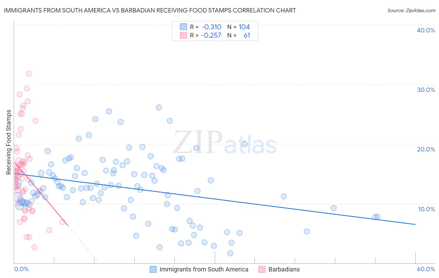 Immigrants from South America vs Barbadian Receiving Food Stamps