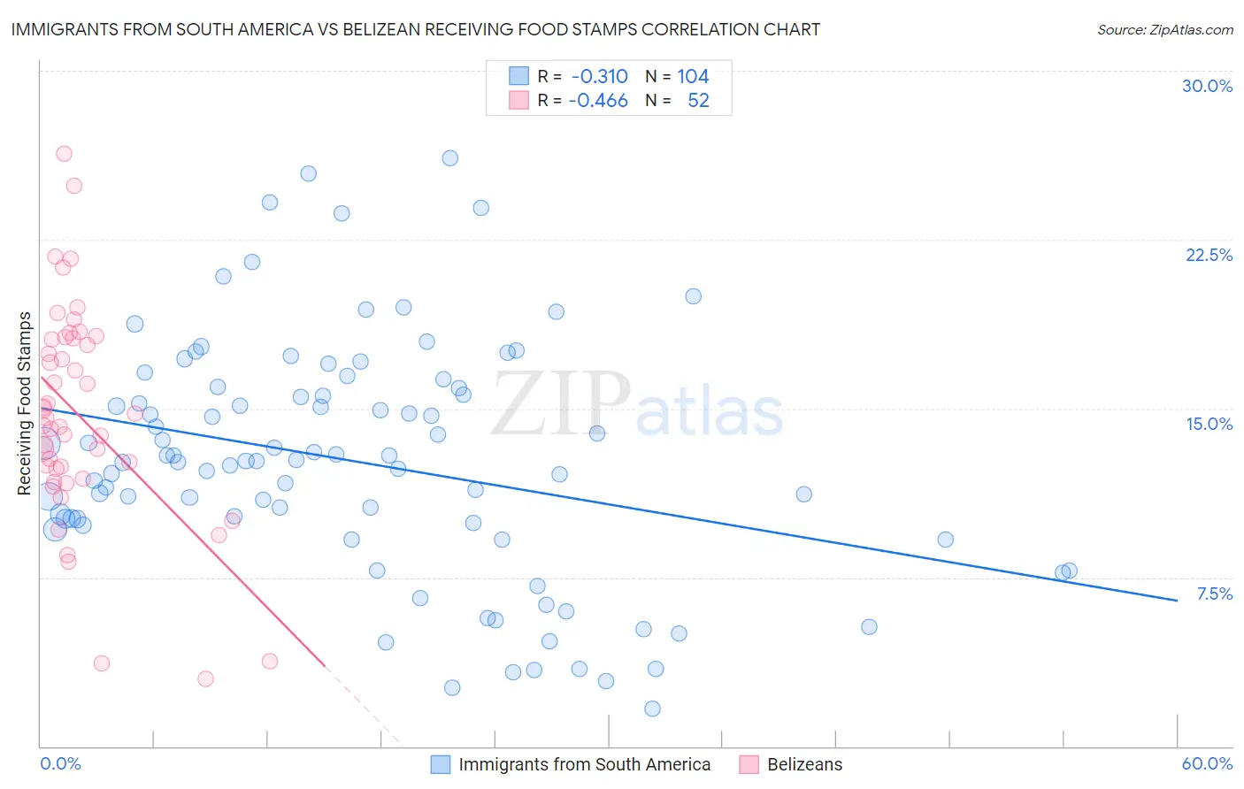 Immigrants from South America vs Belizean Receiving Food Stamps