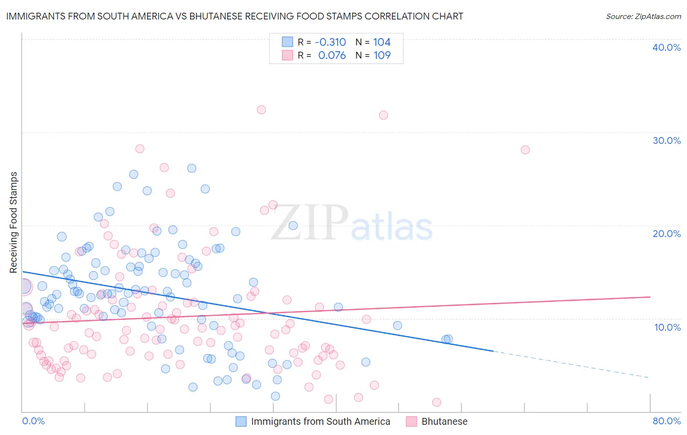Immigrants from South America vs Bhutanese Receiving Food Stamps