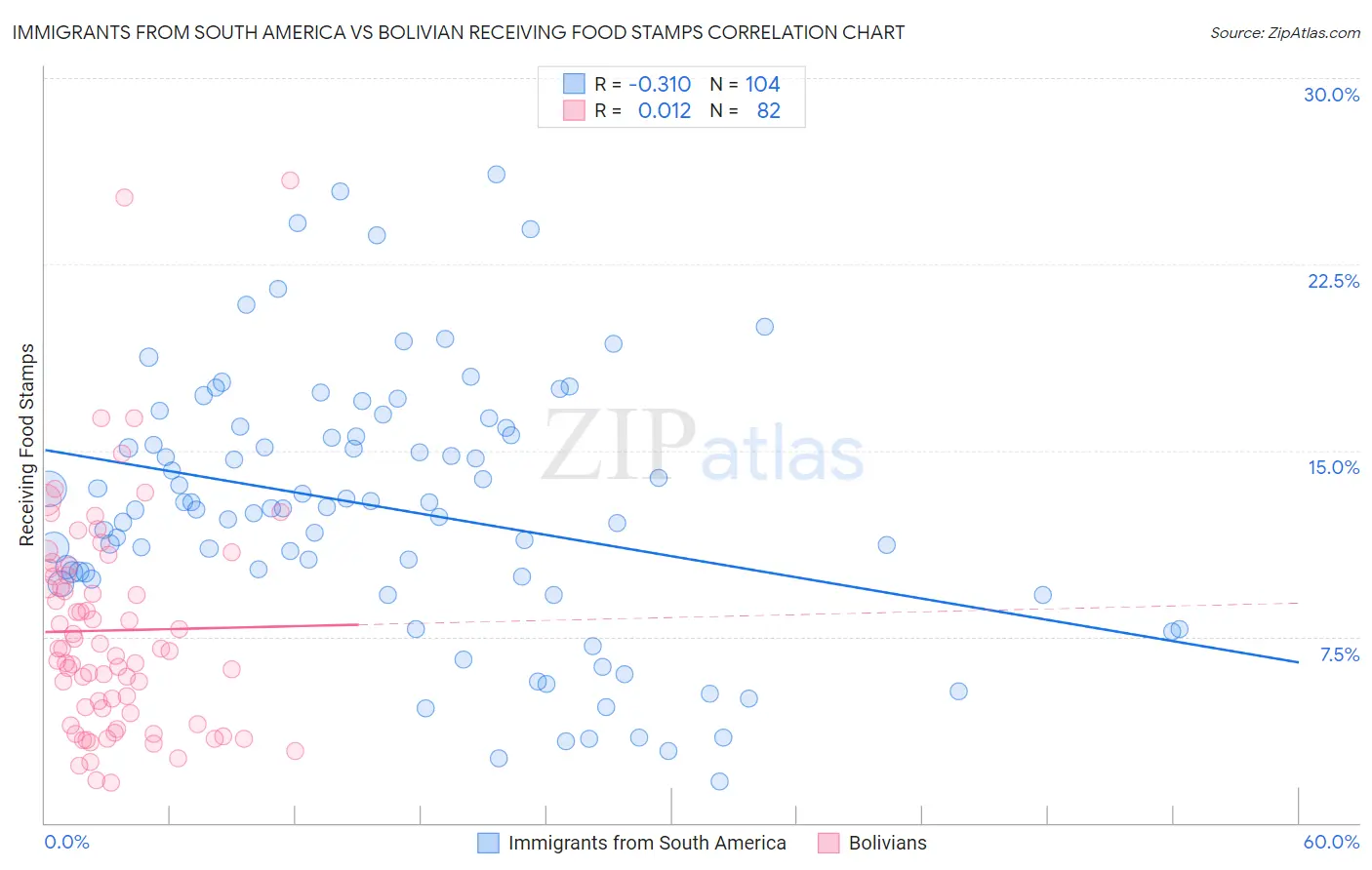 Immigrants from South America vs Bolivian Receiving Food Stamps