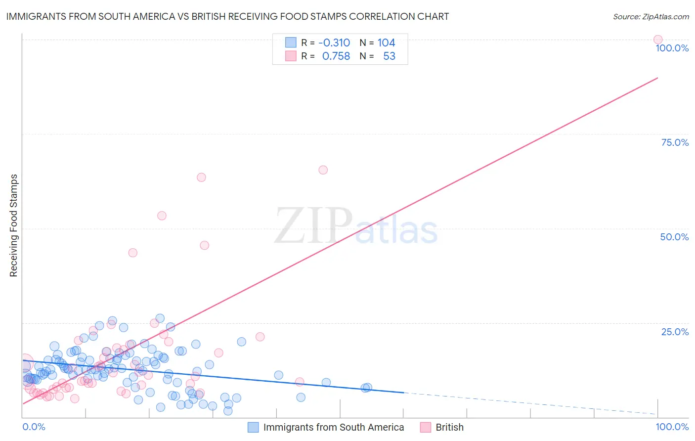 Immigrants from South America vs British Receiving Food Stamps