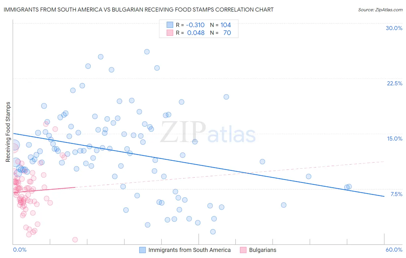 Immigrants from South America vs Bulgarian Receiving Food Stamps