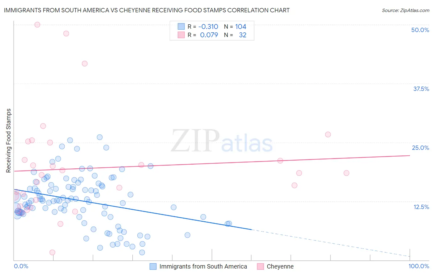 Immigrants from South America vs Cheyenne Receiving Food Stamps