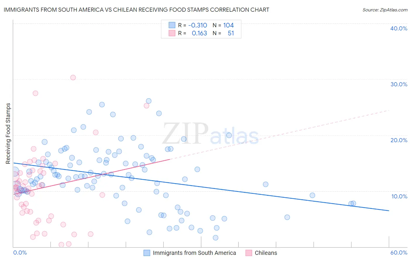 Immigrants from South America vs Chilean Receiving Food Stamps