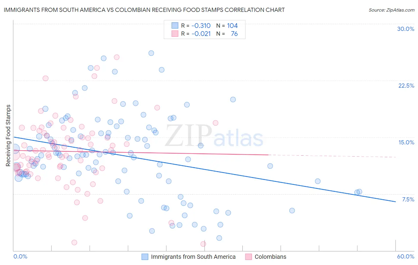 Immigrants from South America vs Colombian Receiving Food Stamps