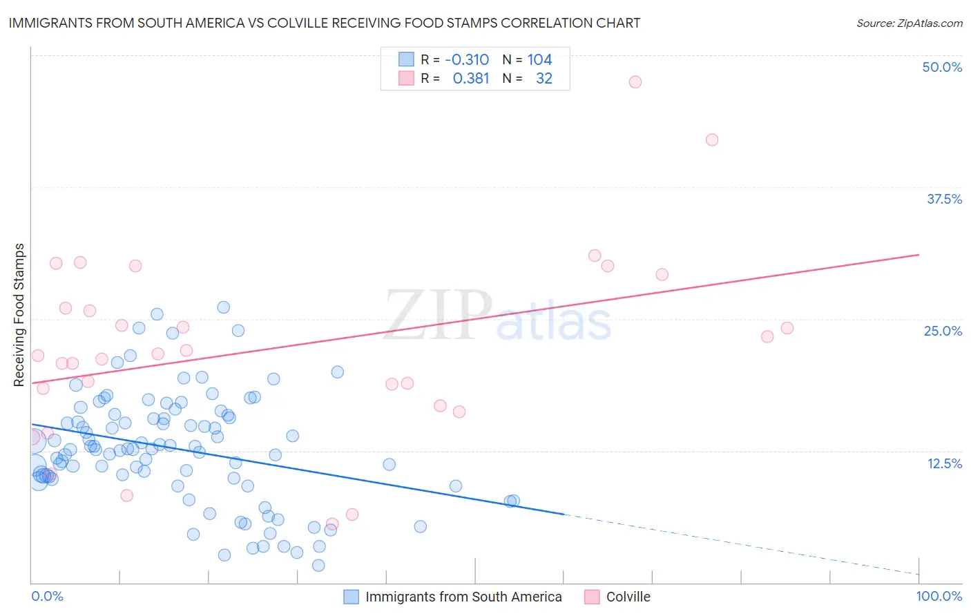 Immigrants from South America vs Colville Receiving Food Stamps