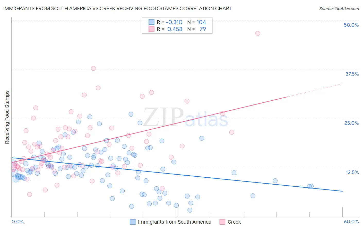 Immigrants from South America vs Creek Receiving Food Stamps