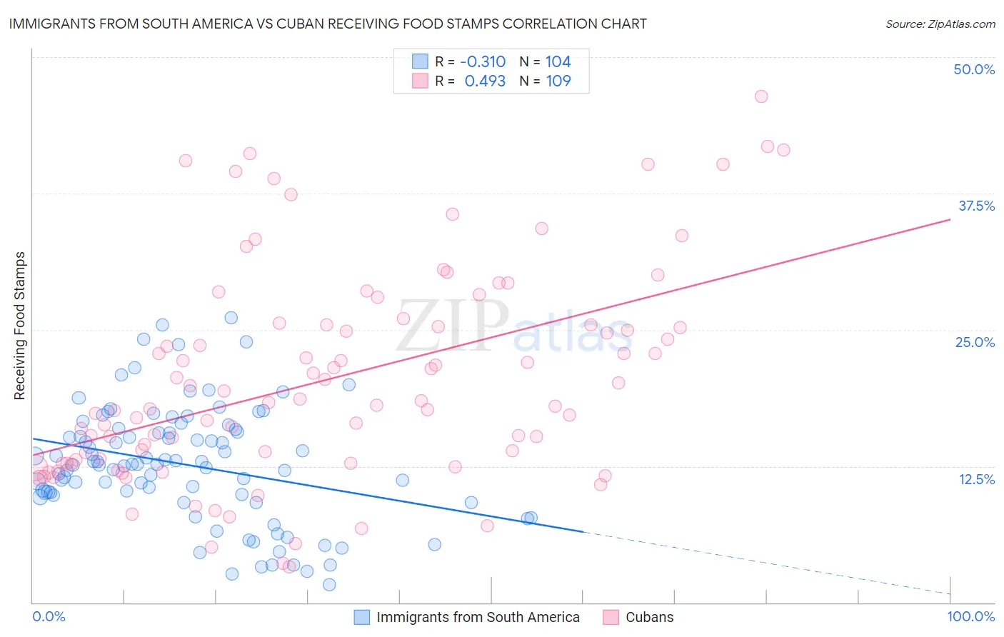 Immigrants from South America vs Cuban Receiving Food Stamps