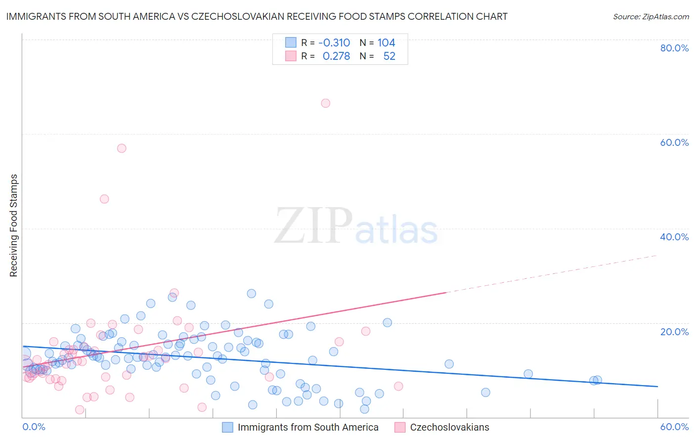 Immigrants from South America vs Czechoslovakian Receiving Food Stamps