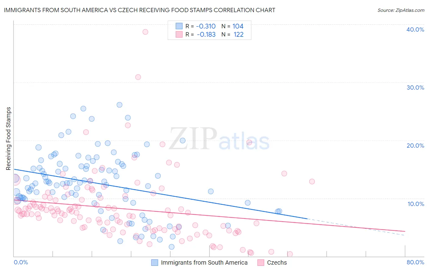 Immigrants from South America vs Czech Receiving Food Stamps