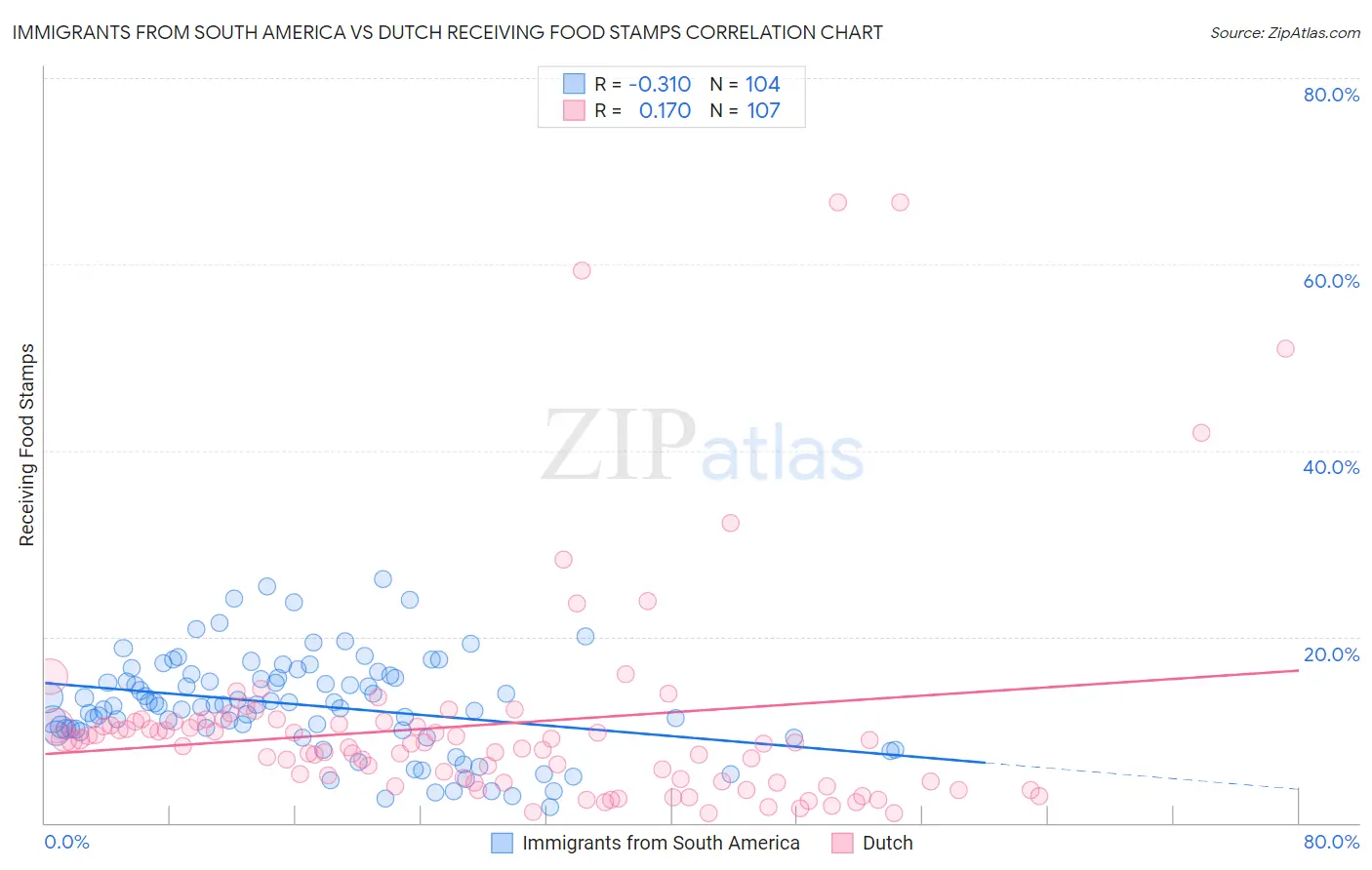 Immigrants from South America vs Dutch Receiving Food Stamps