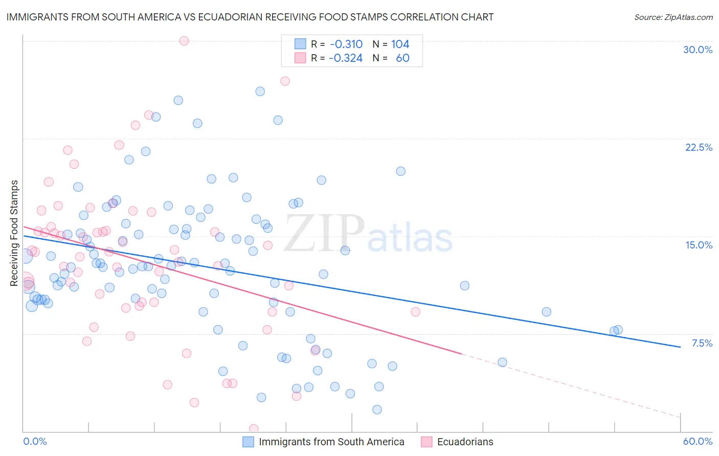 Immigrants from South America vs Ecuadorian Receiving Food Stamps
