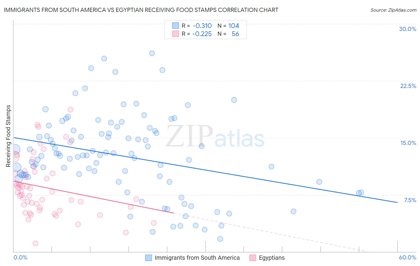 Immigrants from South America vs Egyptian Receiving Food Stamps