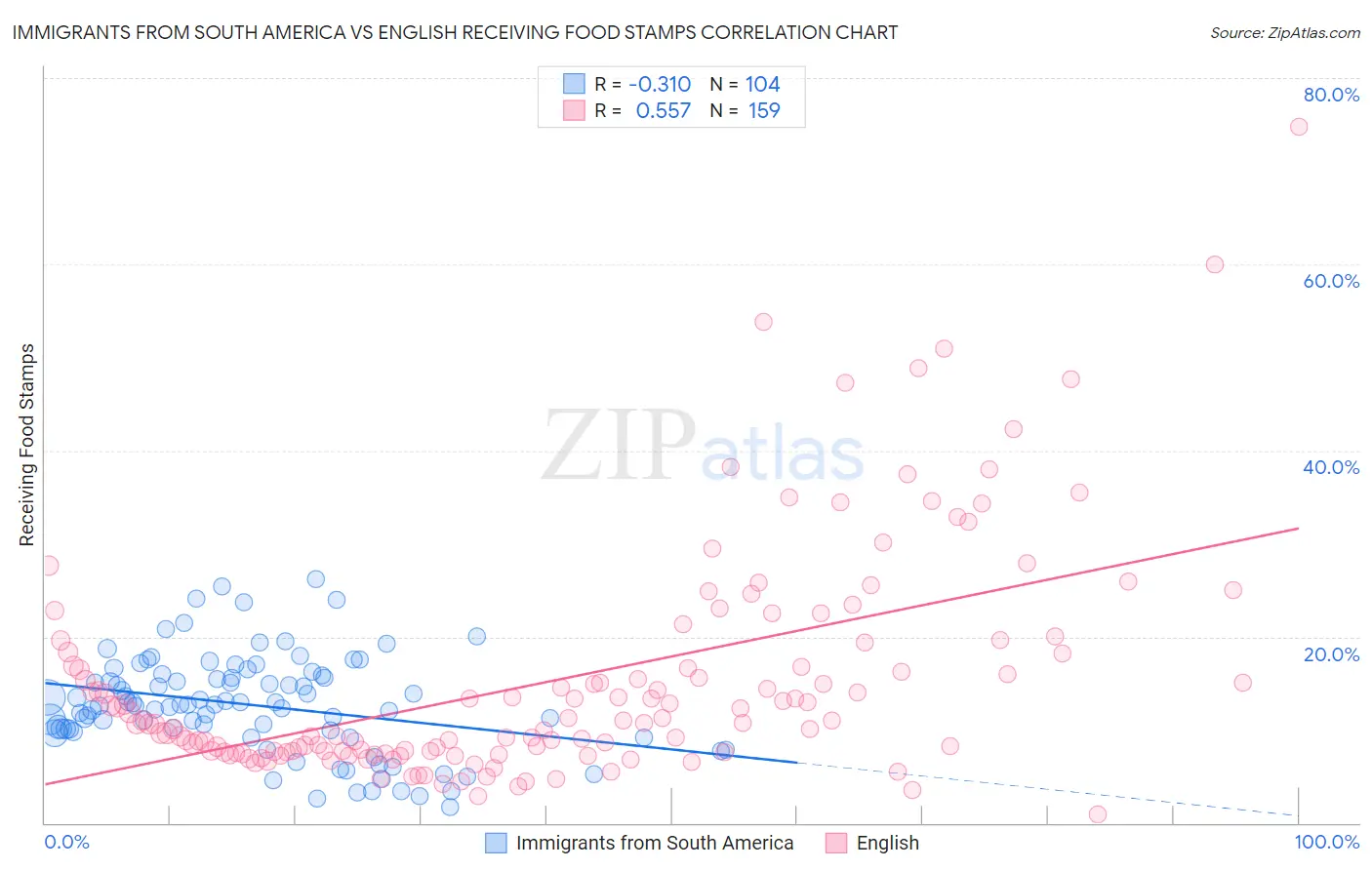 Immigrants from South America vs English Receiving Food Stamps