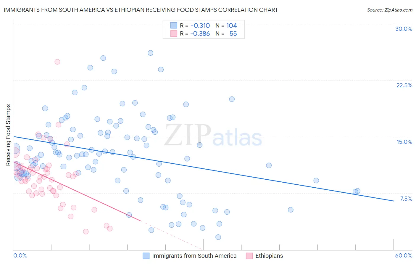 Immigrants from South America vs Ethiopian Receiving Food Stamps