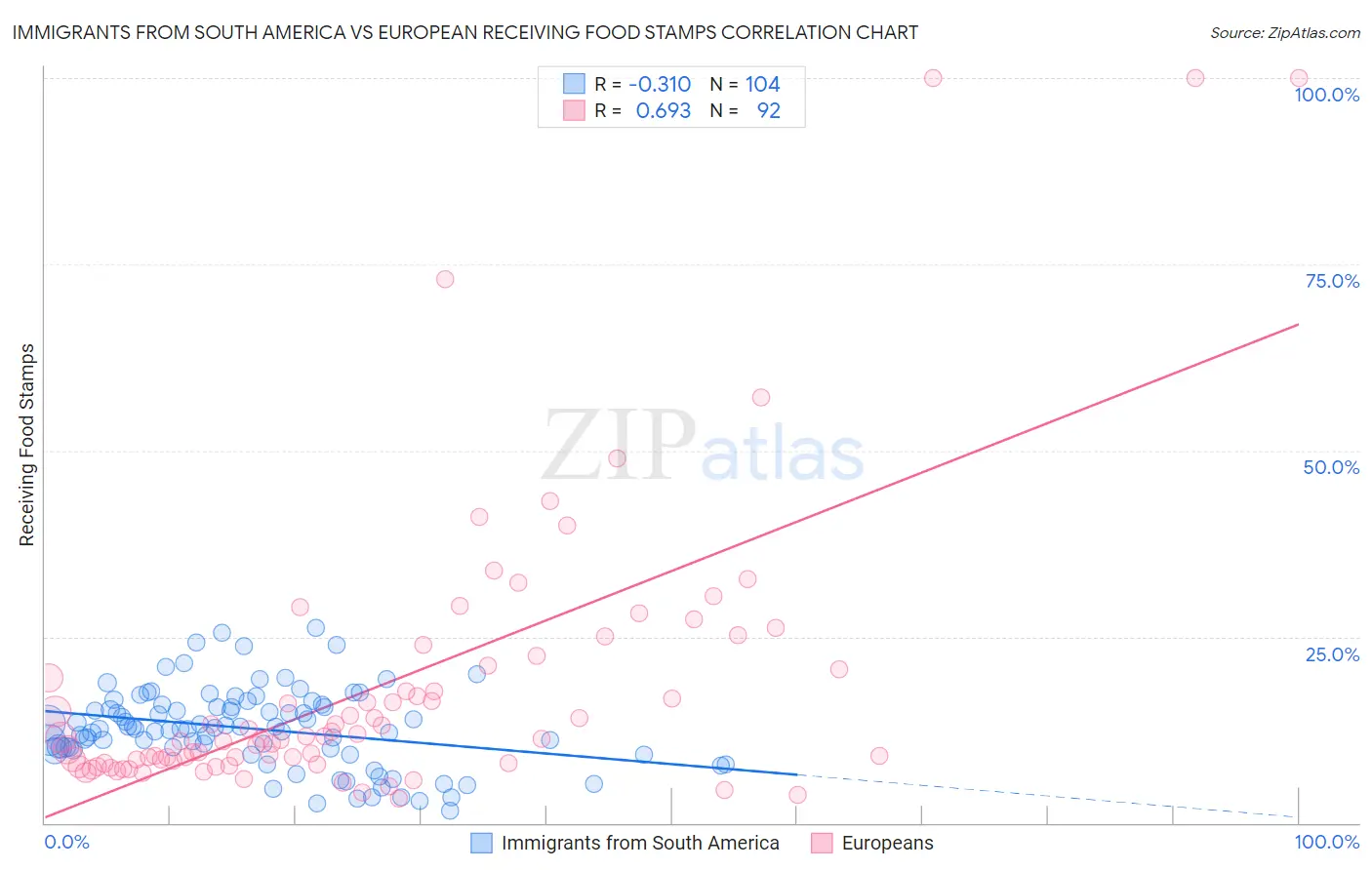 Immigrants from South America vs European Receiving Food Stamps