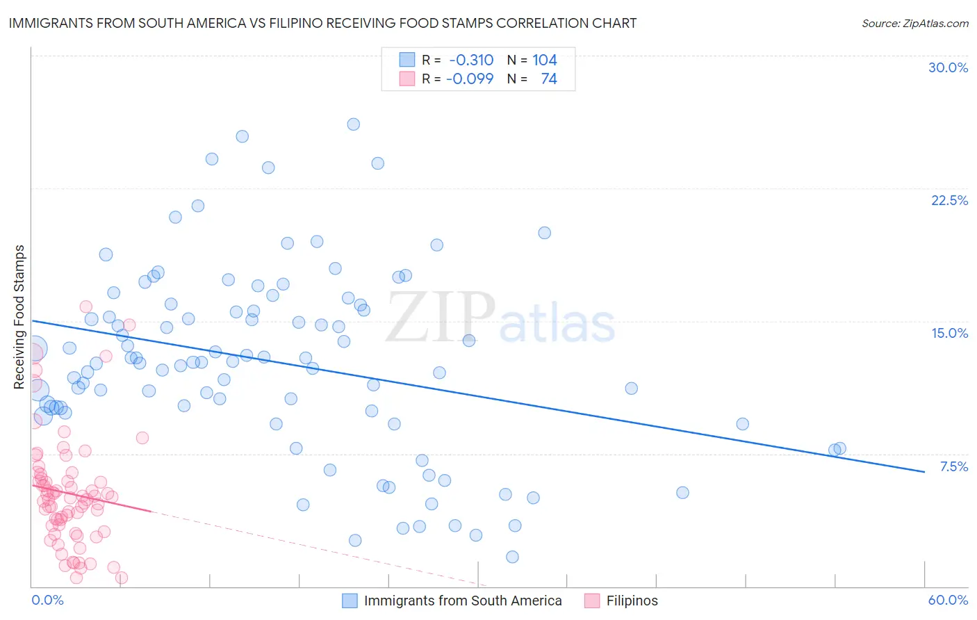 Immigrants from South America vs Filipino Receiving Food Stamps