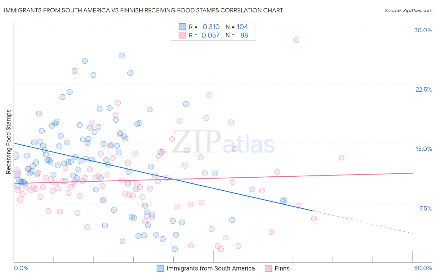 Immigrants from South America vs Finnish Receiving Food Stamps