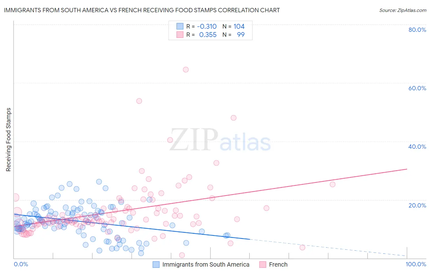 Immigrants from South America vs French Receiving Food Stamps