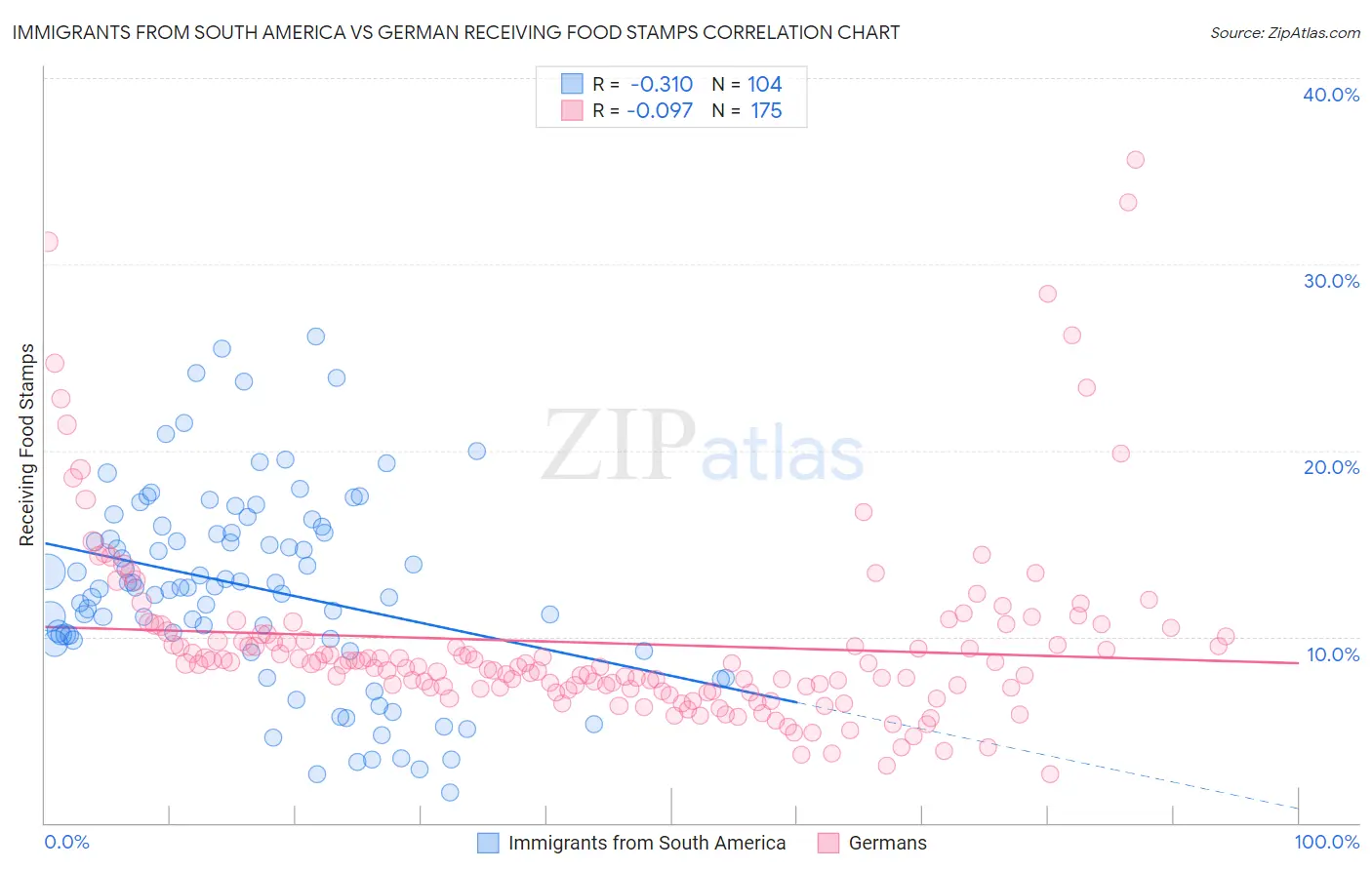 Immigrants from South America vs German Receiving Food Stamps