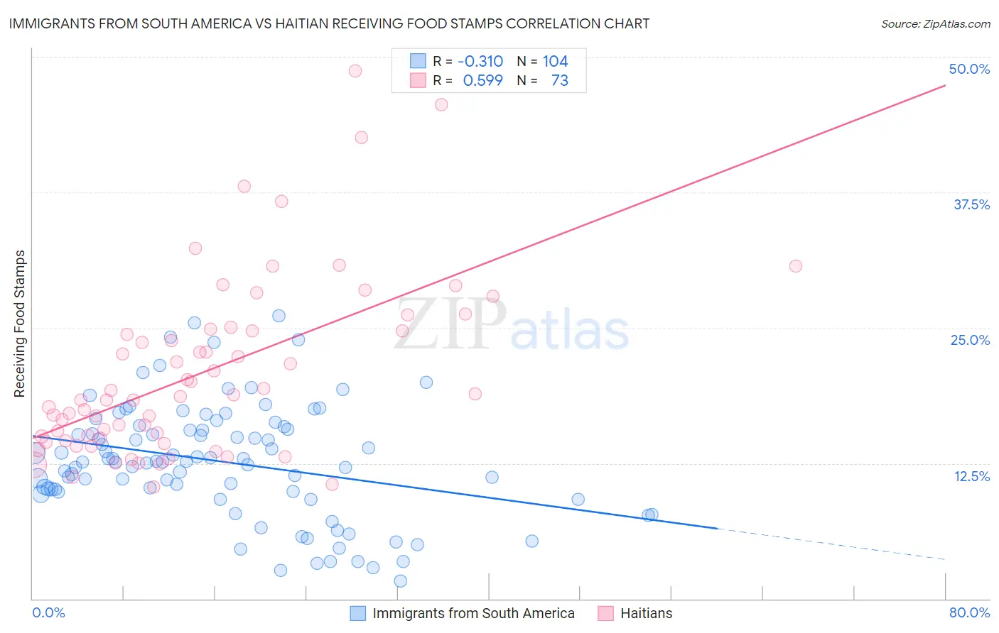 Immigrants from South America vs Haitian Receiving Food Stamps