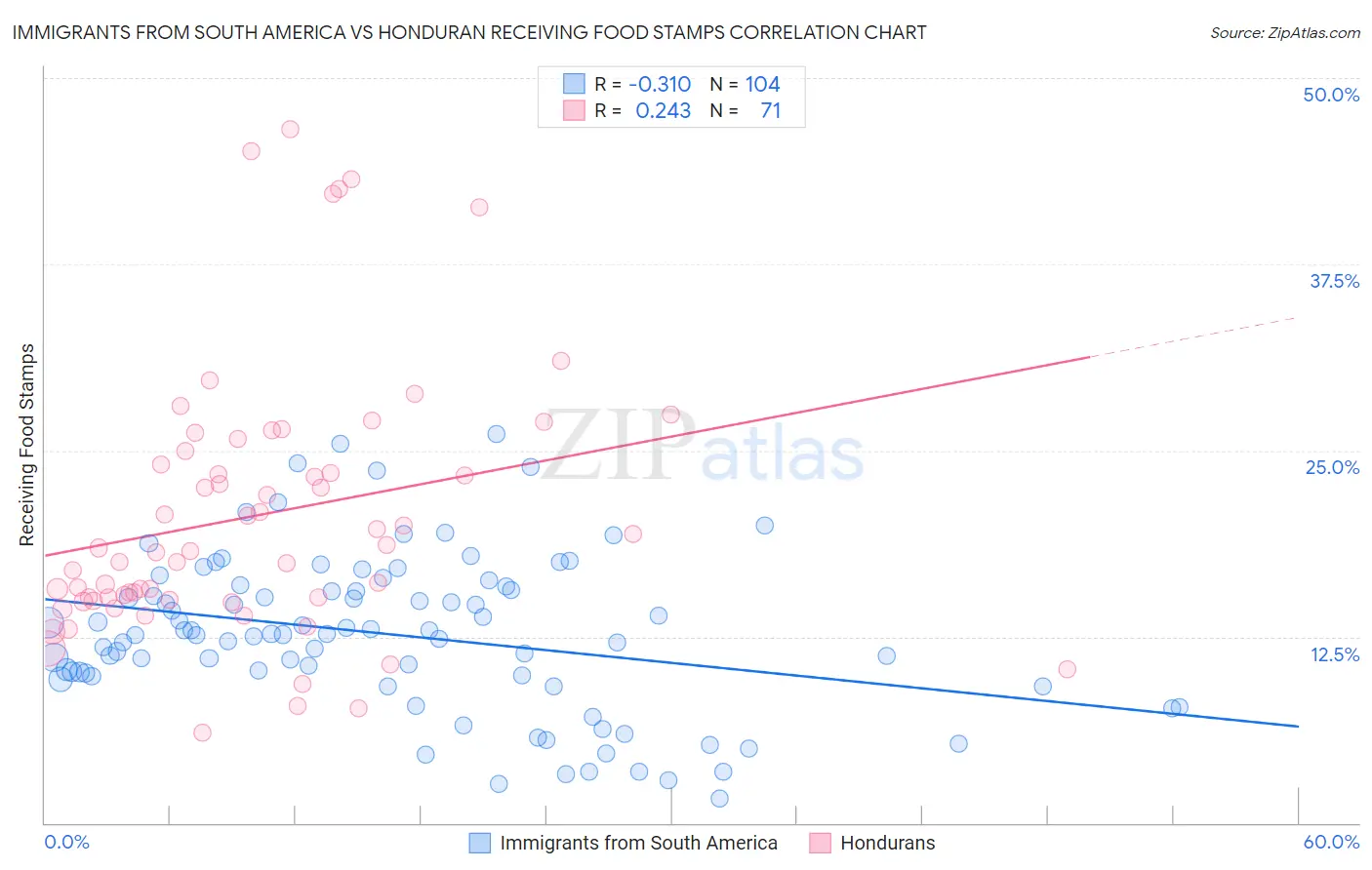 Immigrants from South America vs Honduran Receiving Food Stamps