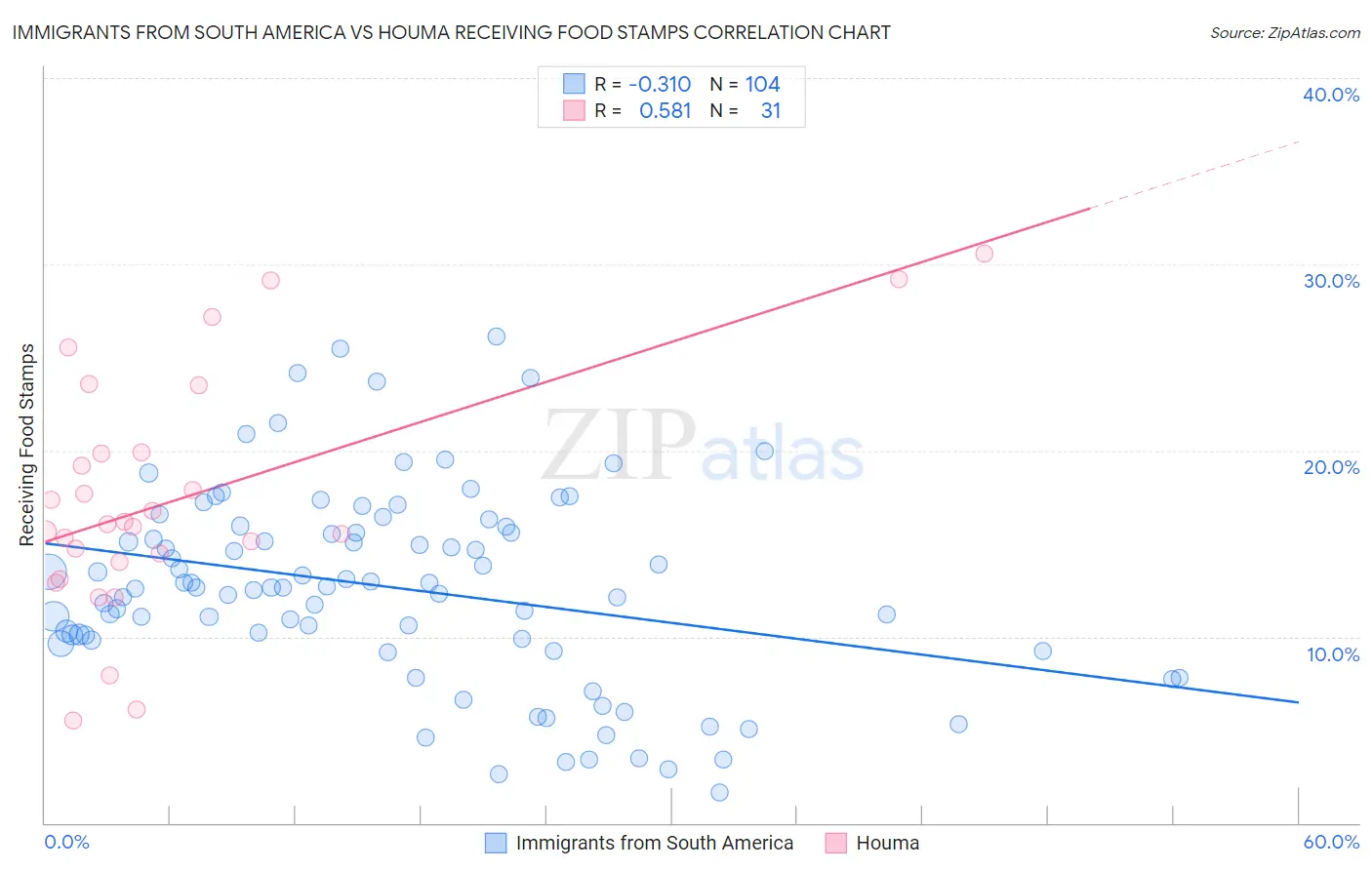Immigrants from South America vs Houma Receiving Food Stamps
