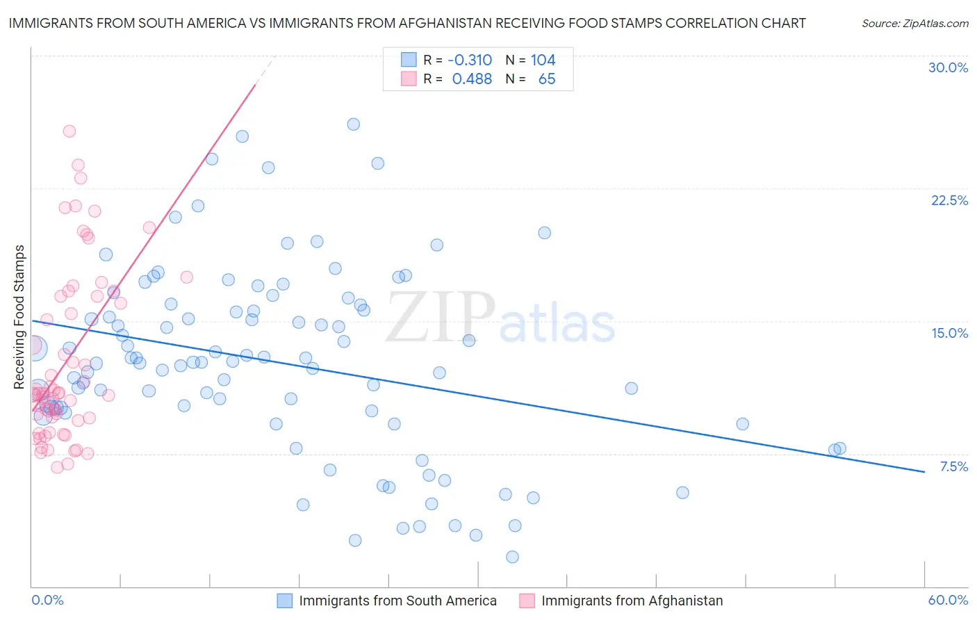 Immigrants from South America vs Immigrants from Afghanistan Receiving Food Stamps