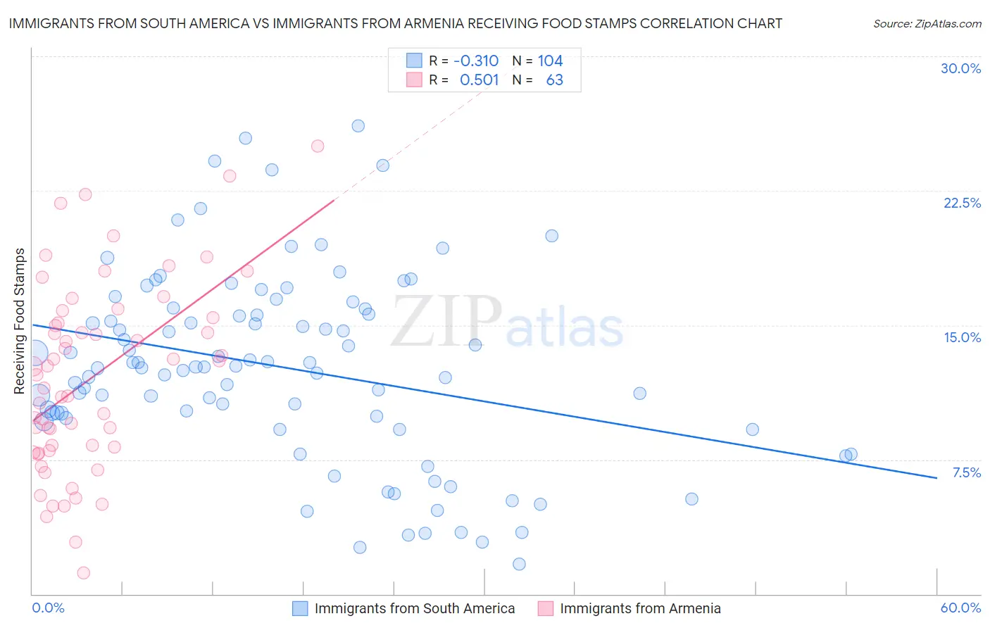 Immigrants from South America vs Immigrants from Armenia Receiving Food Stamps