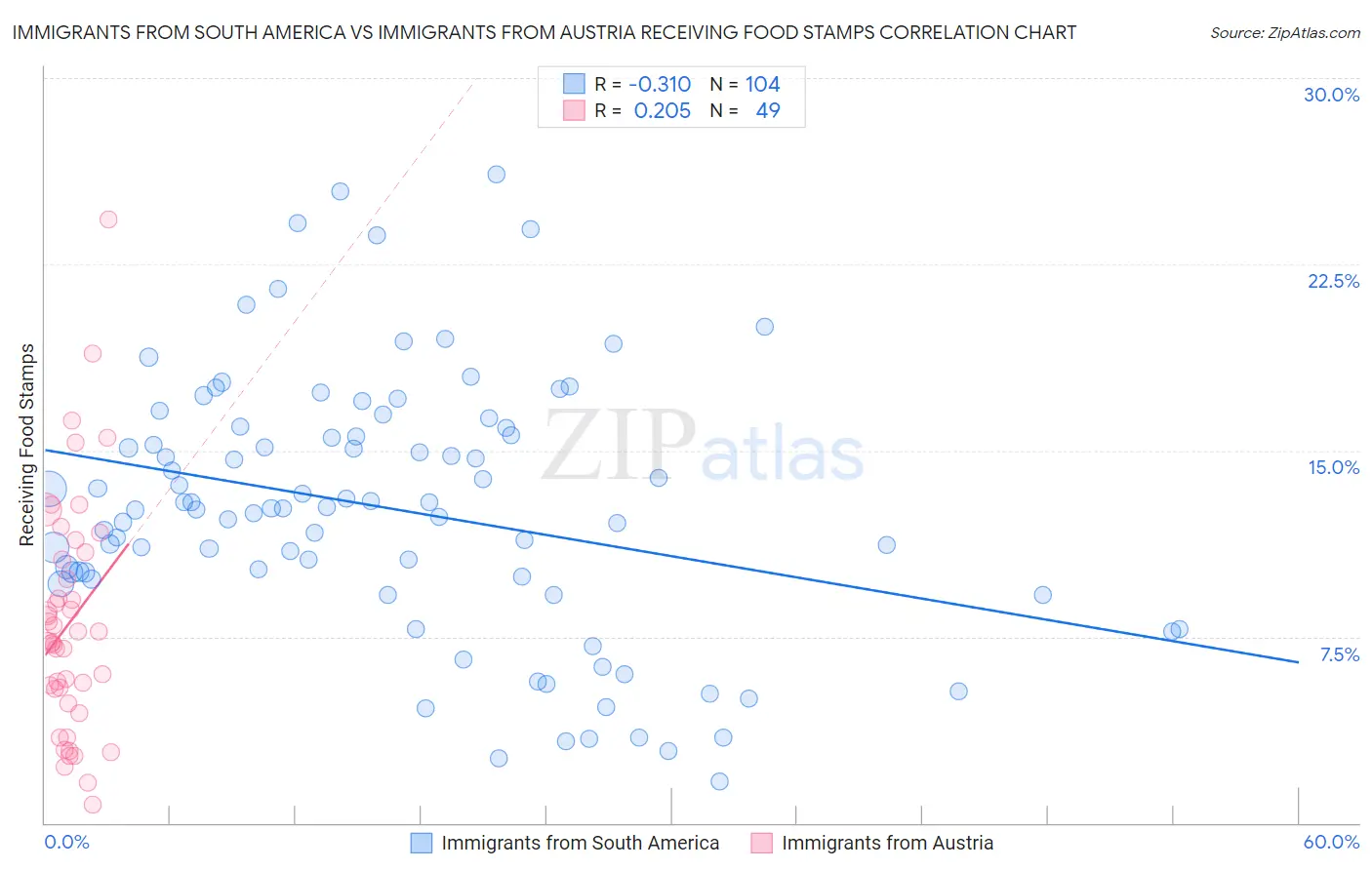 Immigrants from South America vs Immigrants from Austria Receiving Food Stamps