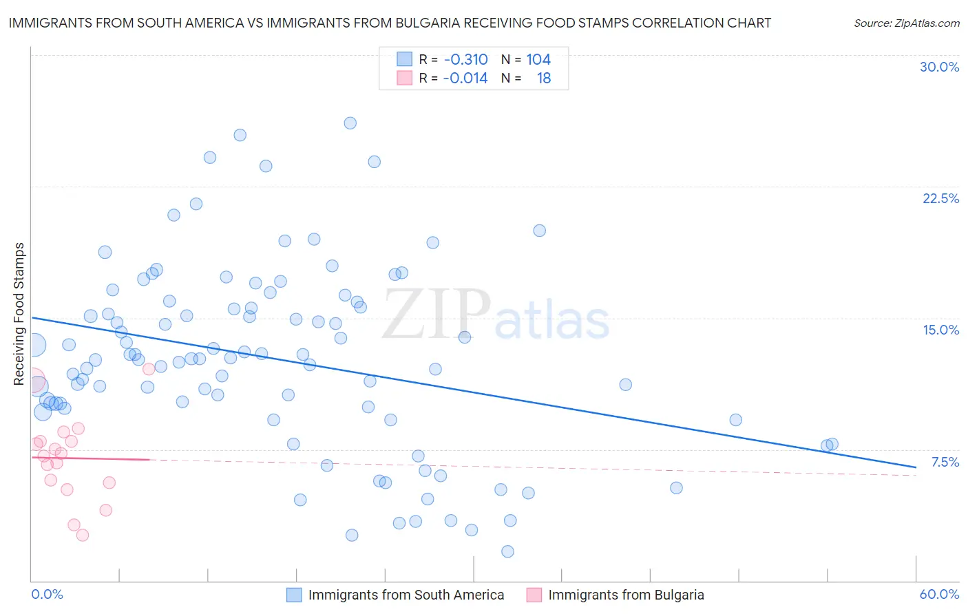 Immigrants from South America vs Immigrants from Bulgaria Receiving Food Stamps