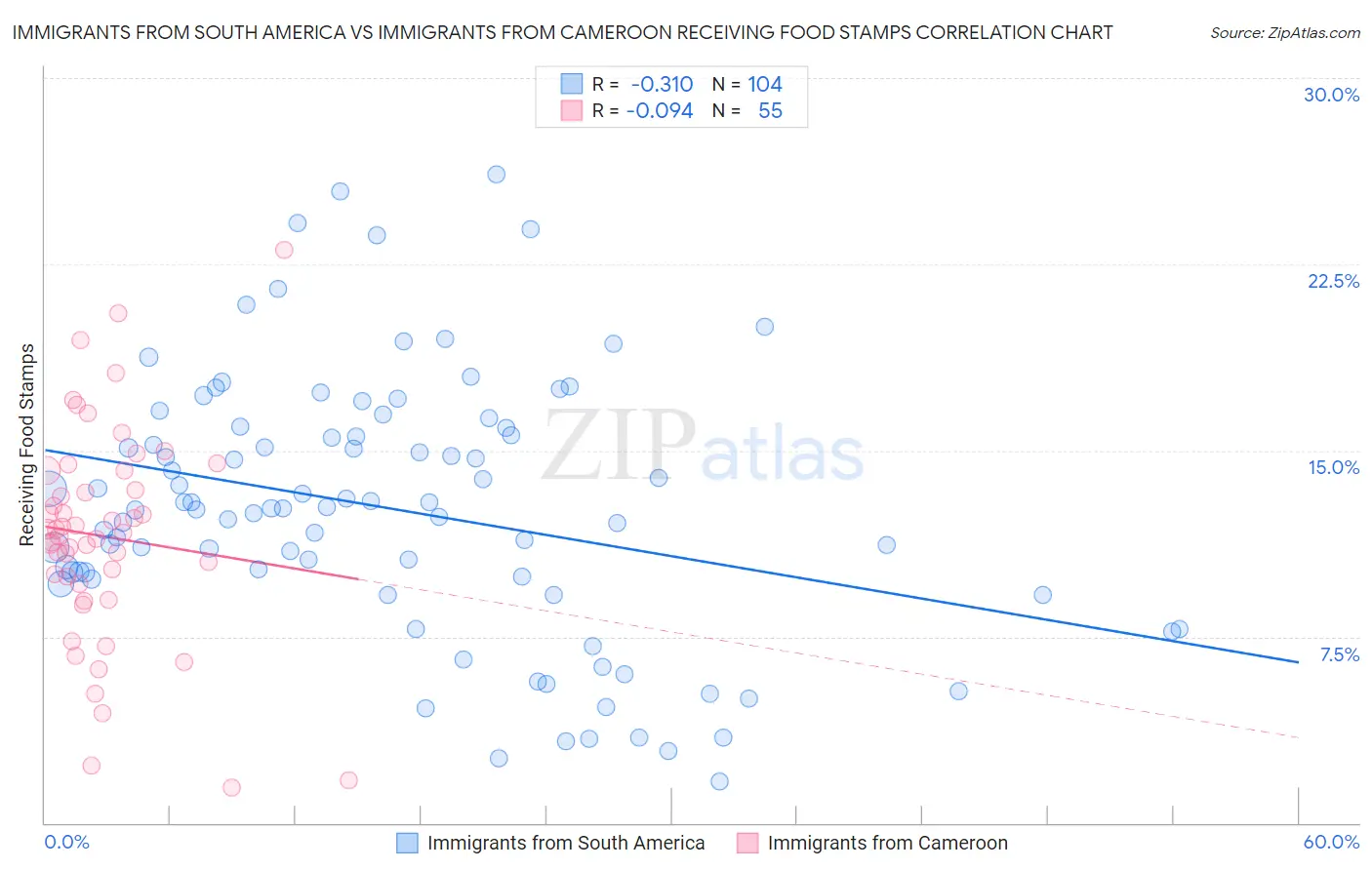 Immigrants from South America vs Immigrants from Cameroon Receiving Food Stamps