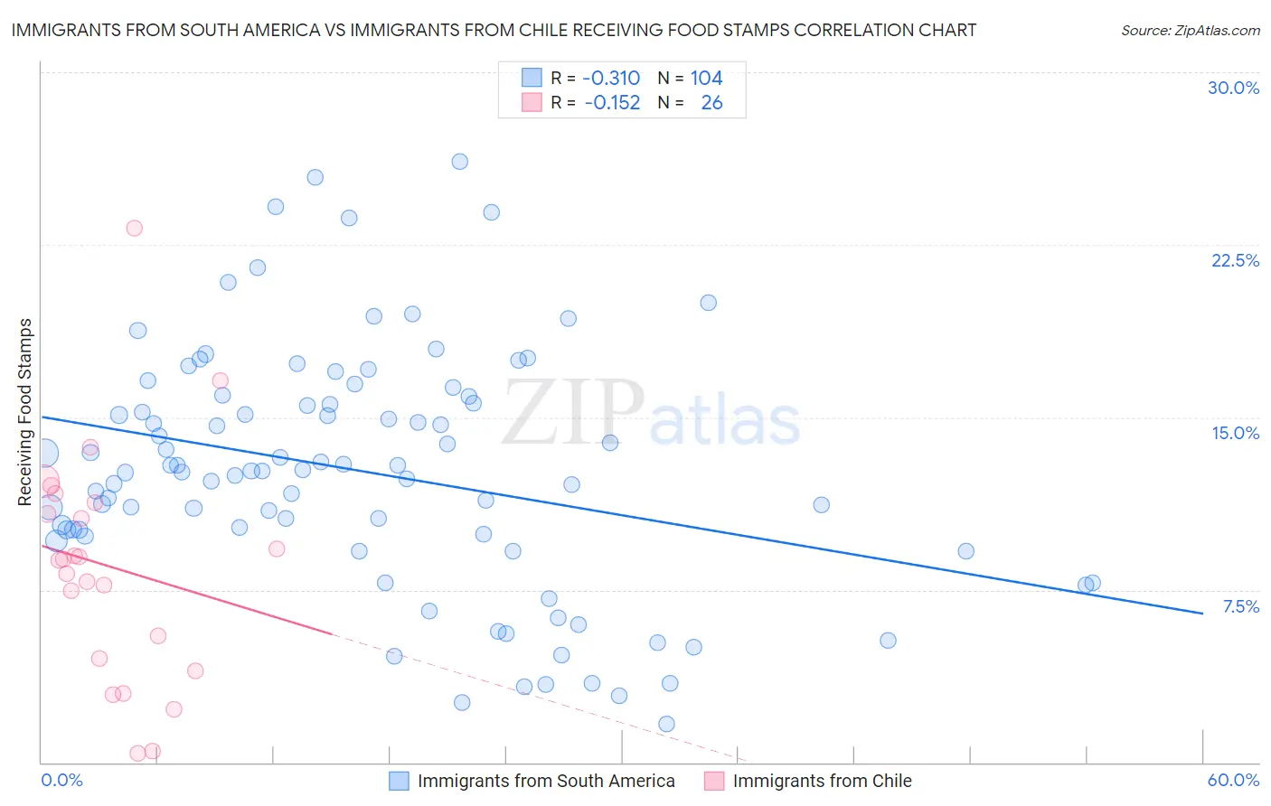 Immigrants from South America vs Immigrants from Chile Receiving Food Stamps