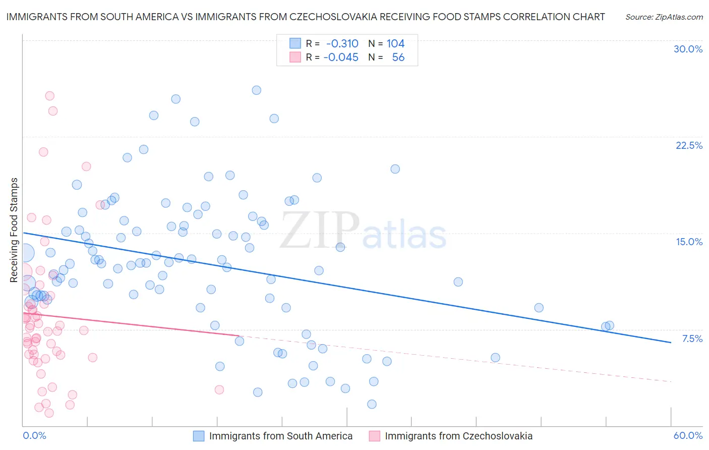 Immigrants from South America vs Immigrants from Czechoslovakia Receiving Food Stamps