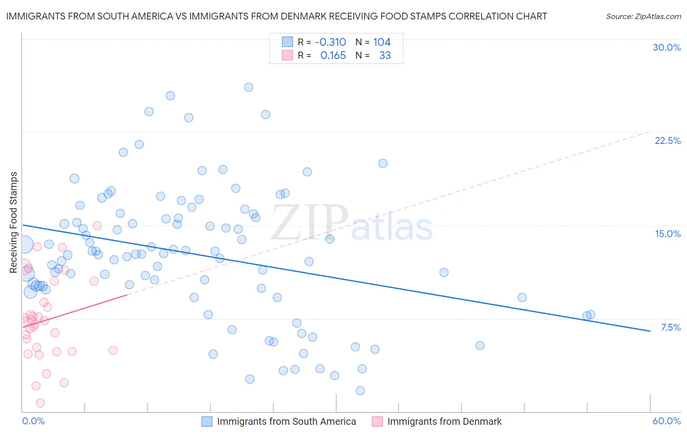 Immigrants from South America vs Immigrants from Denmark Receiving Food Stamps