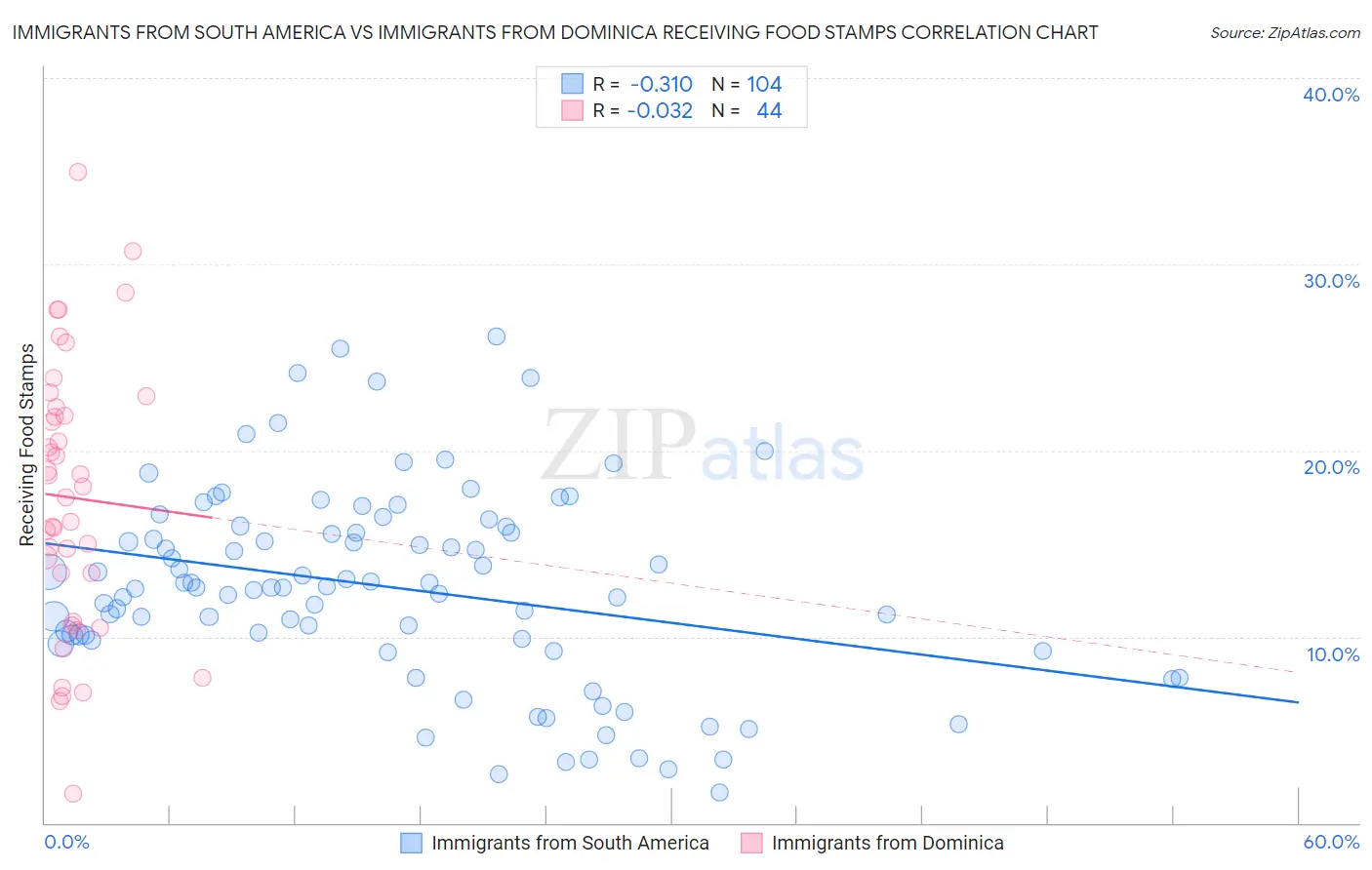 Immigrants from South America vs Immigrants from Dominica Receiving Food Stamps