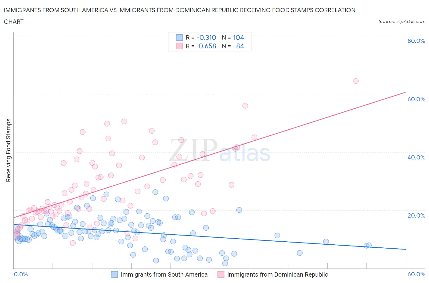Immigrants from South America vs Immigrants from Dominican Republic Receiving Food Stamps