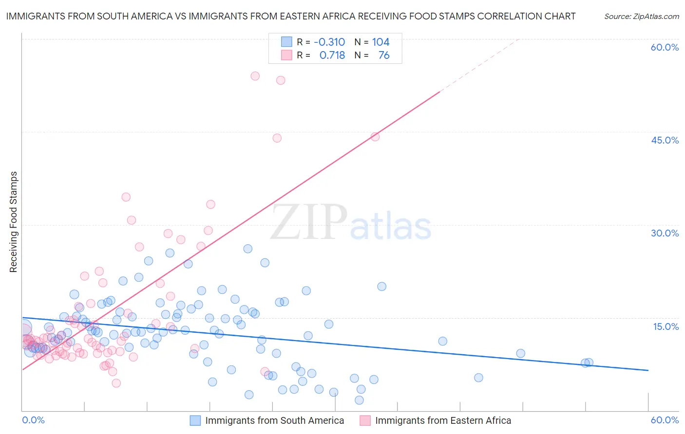 Immigrants from South America vs Immigrants from Eastern Africa Receiving Food Stamps