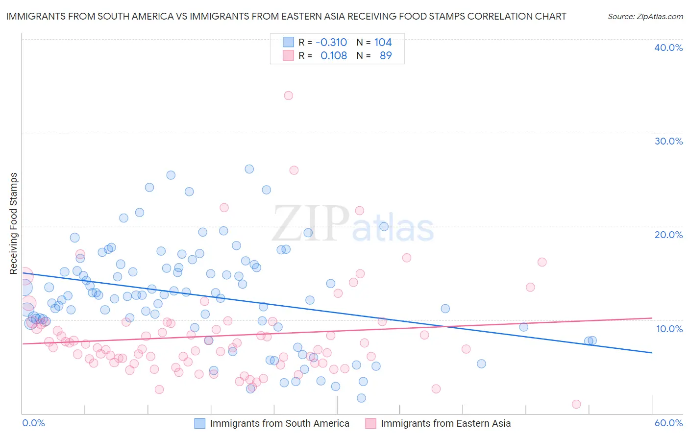 Immigrants from South America vs Immigrants from Eastern Asia Receiving Food Stamps