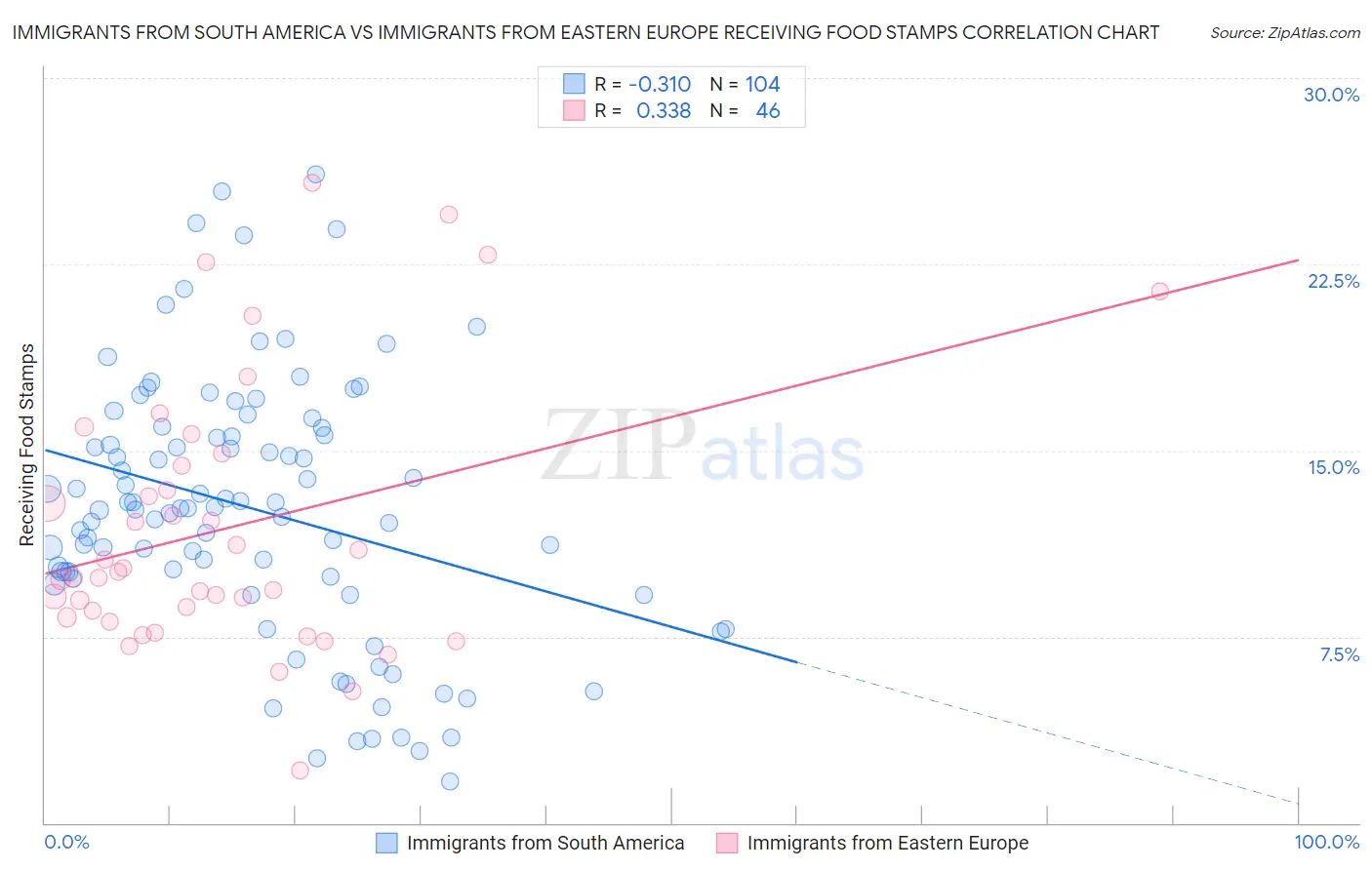 Immigrants from South America vs Immigrants from Eastern Europe Receiving Food Stamps